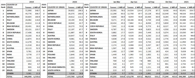 UK Imports and Exports of Construction and Earthmoving equipment – Q4 2021